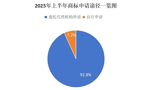 敦煌用商标局数据说明商标代理机构存在的重要性，九成以上的商标申请是通过代理机构代为办理。